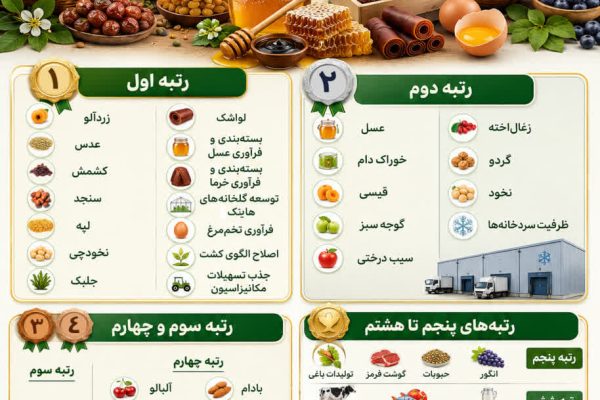سرآمد تولید و ارزش‌آفرینی در بخش کشاورزی کشور