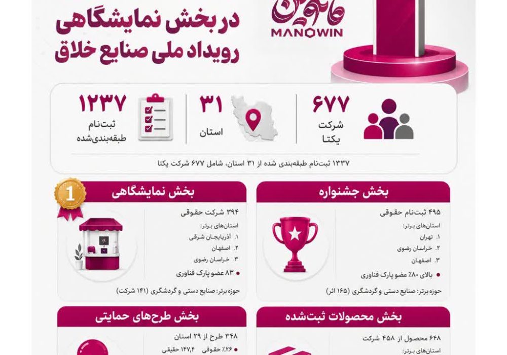 رتبه نخست کشوری در بخش نمایشگاهی رویداد ملی صنایع خلاق مانووین