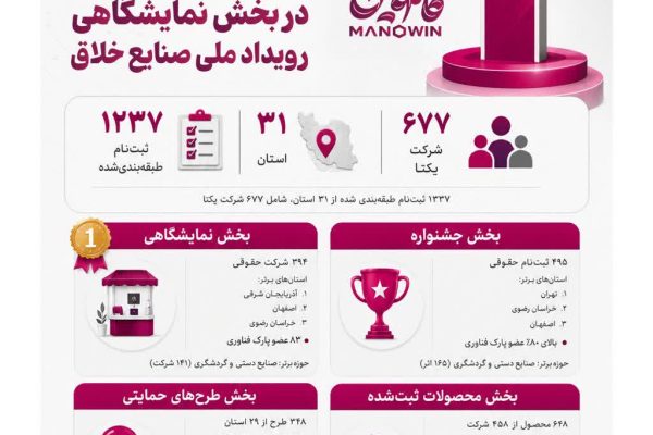 رتبه نخست کشوری در بخش نمایشگاهی رویداد ملی صنایع خلاق مانووین